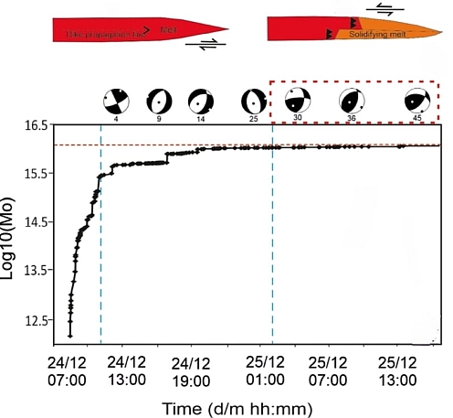 Etna: Un nuovo indicatore sismico per riconoscere l’arresto delle intrusioni magmatiche laterali