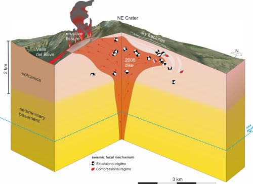 ETNA: Lo studio del caso del 2008 aiuta a comprendere come si propagano le intrusioni magmatiche